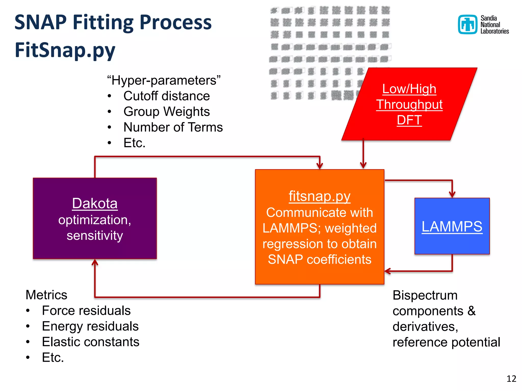 SNAP Fitting Process
FitSnap.py
12
Dakota
optimization,
sensitivity
“Hyper-parameters”
• Cutoff distance
• Group Weights
• Number of Terms
• Etc.
fitsnap.py
Communicate with
LAMMPS; weighted
regression to obtain
SNAP coefficients
LAMMPS
Low/High
Throughput
DFT
Metrics
• Force residuals
• Energy residuals
• Elastic constants
• Etc.
Bispectrum
components &
derivatives,
reference potential
 