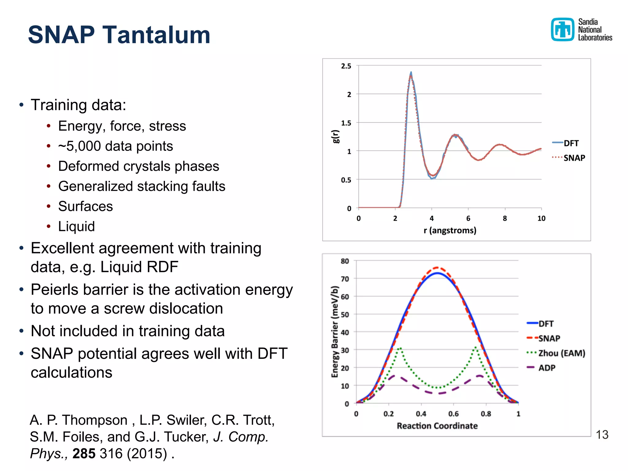 SNAP Tantalum
• Training data:
• Energy, force, stress
• ~5,000 data points
• Deformed crystals phases
• Generalized stacking faults
• Surfaces
• Liquid
• Excellent agreement with training
data, e.g. Liquid RDF
• Peierls barrier is the activation energy
to move a screw dislocation
• Not included in training data
• SNAP potential agrees well with DFT
calculations
A. P. Thompson , L.P. Swiler, C.R. Trott,
S.M. Foiles, and G.J. Tucker, J. Comp.
Phys., 285 316 (2015) .
13
 