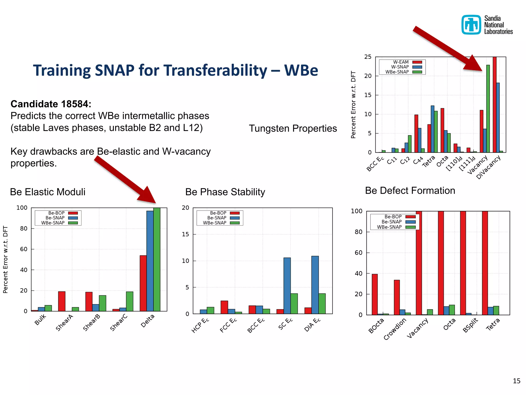 15
Tungsten Properties
Be Elastic Moduli Be Phase Stability Be Defect Formation
Training SNAP for Transferability – WBe
Candidate 18584:
Predicts the correct WBe intermetallic phases
(stable Laves phases, unstable B2 and L12)
Key drawbacks are Be-elastic and W-vacancy
properties.
 