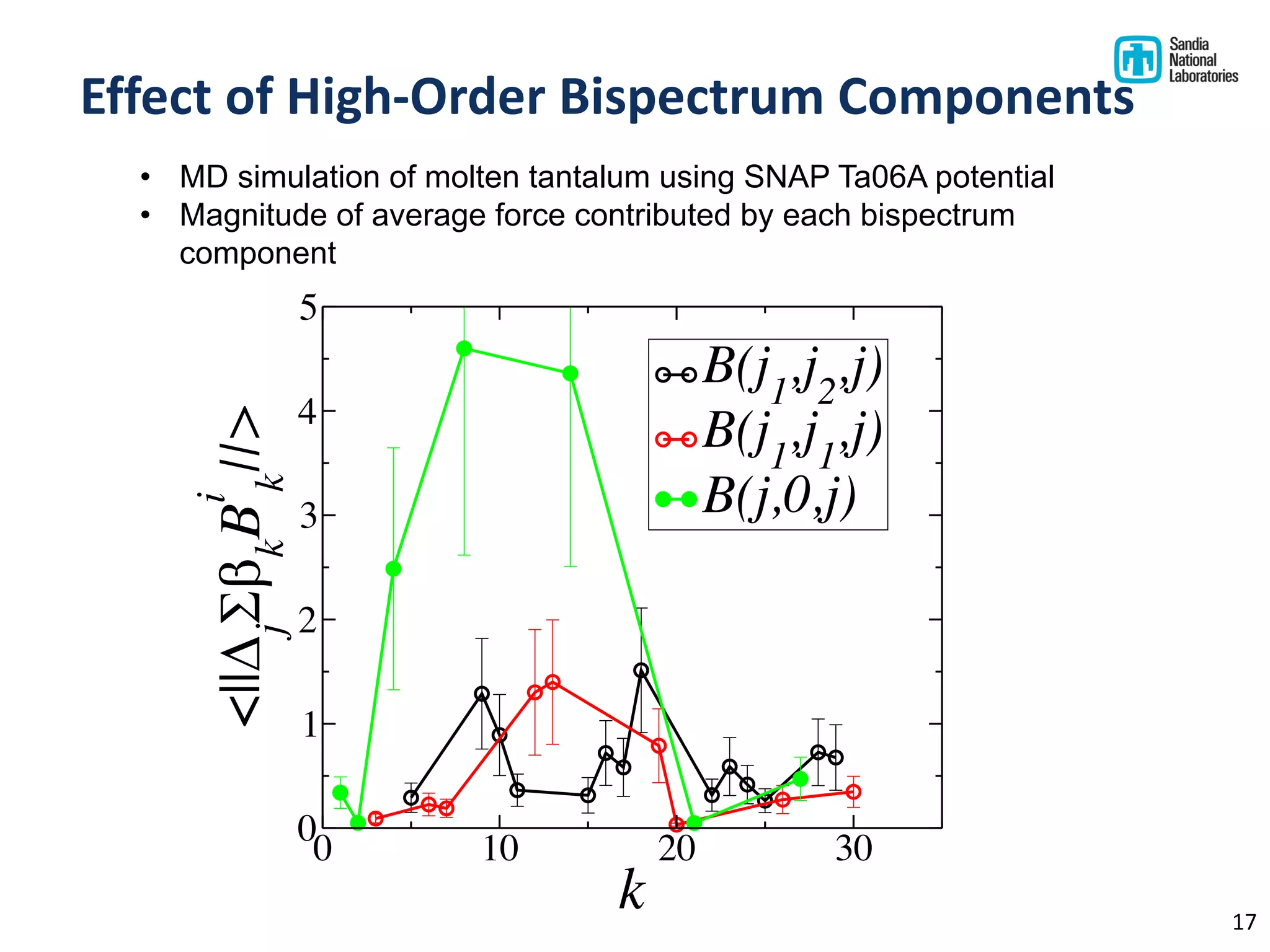 0 10 20 30
k
0
1
2
3
4
5
<||∆j
Σβk
B
i
k
||>
B(j1
,j2
,j)
B(j1
,j1
,j)
B(j,0,j)
17
Effect of High-Order Bispectrum Components
• MD simulation of molten tantalum using SNAP Ta06A potential
• Magnitude of average force contributed by each bispectrum
component
 