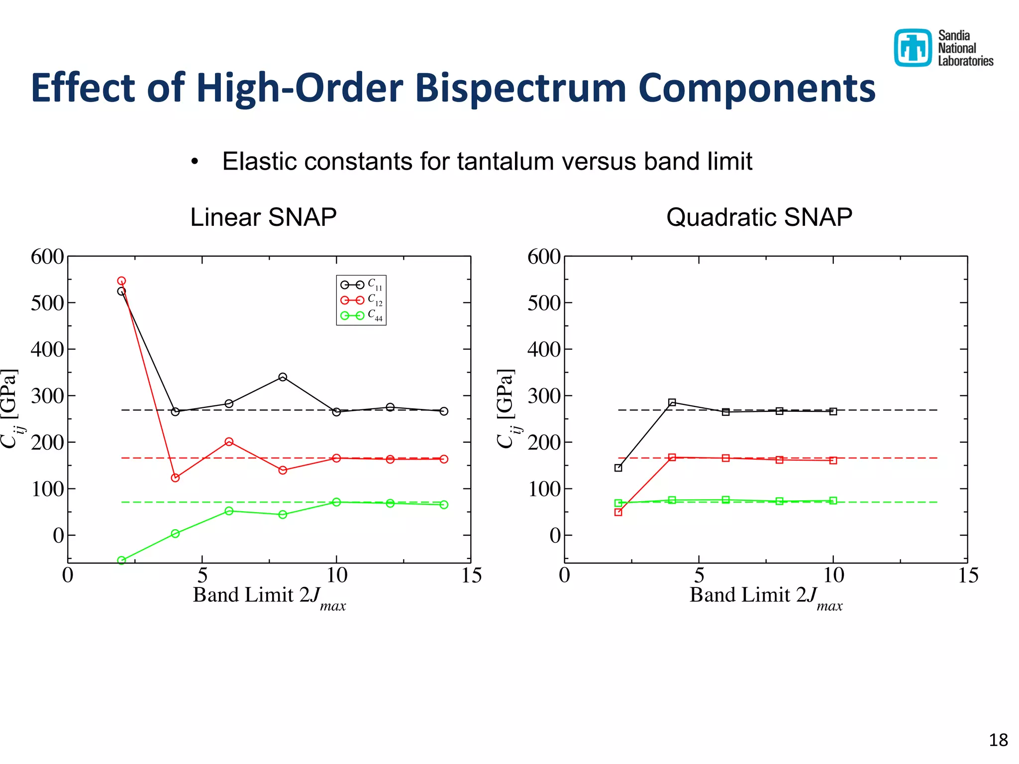 18
Effect of High-Order Bispectrum Components
0 5 10 15
Band Limit 2Jmax
0
100
200
300
400
500
600
Cij
[GPa]
C11
C12
C44
0 5 10 15
Band Limit 2Jmax
0
100
200
300
400
500
600
Cij
[GPa]
• Elastic constants for tantalum versus band limit
Linear SNAP Quadratic SNAP
 