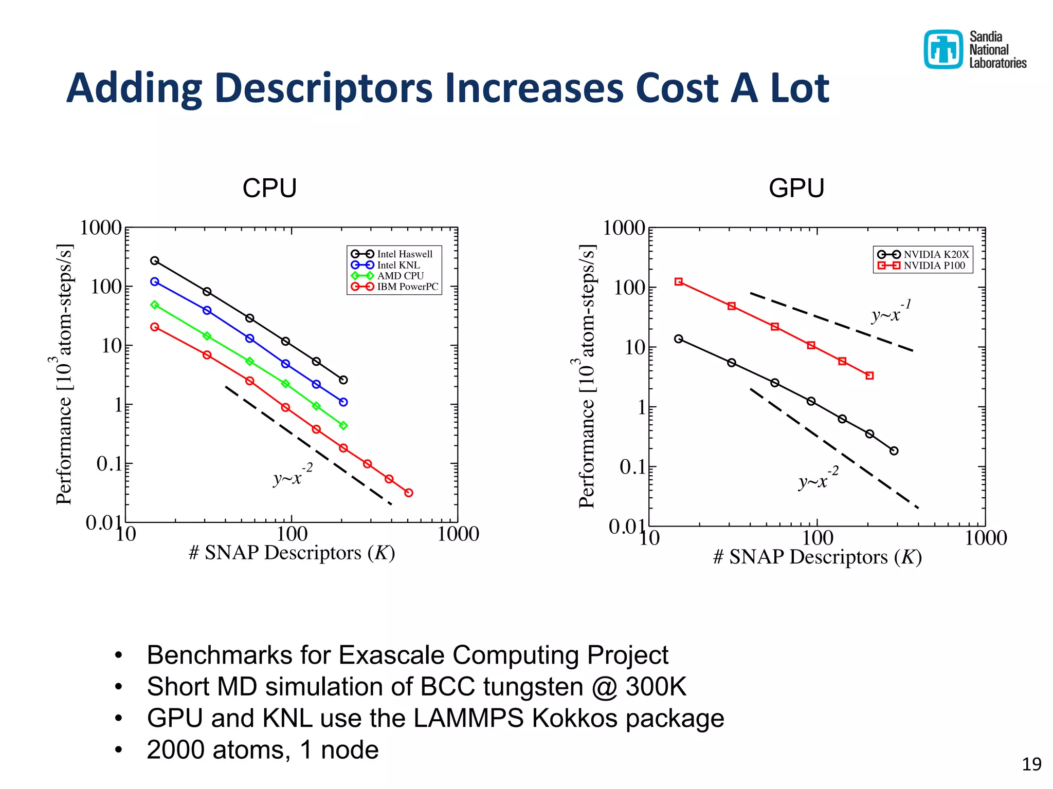 19
Adding Descriptors Increases Cost A Lot
10 100 1000
# SNAP Descriptors (K)
0.01
0.1
1
10
100
1000
Performance[10
3
atom-steps/s]
Intel Haswell
Intel KNL
AMD CPU
IBM PowerPC
y~x
-2
10 100 1000
# SNAP Descriptors (K)
0.01
0.1
1
10
100
1000
Performance[10
3
atom-steps/s]
NVIDIA K20X
NVIDIA P100
y~x
-2
y~x
-2
y~x
-2
y~x
-1
CPU GPU
• Benchmarks for Exascale Computing Project
• Short MD simulation of BCC tungsten @ 300K
• GPU and KNL use the LAMMPS Kokkos package
• 2000 atoms, 1 node
 