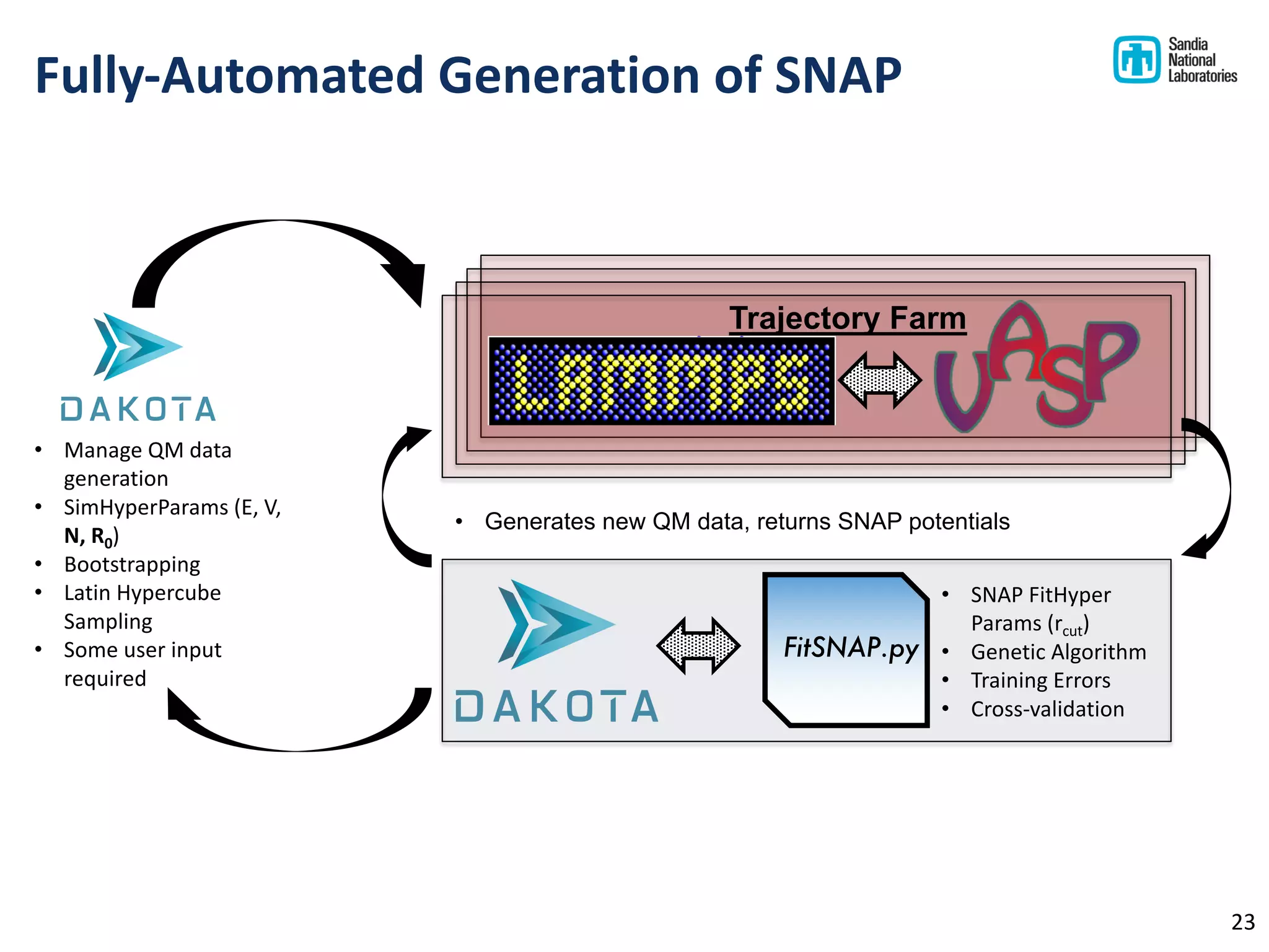 23
Fully-Automated Generation of SNAP
• Manage QM data
generation
• SimHyperParams (E, V,
N, R0)
• Bootstrapping
• Latin Hypercube
Sampling
• Some user input
required
Trajectory Farm
FitSNAP.py
• SNAP FitHyper
Params (rcut)
• Genetic Algorithm
• Training Errors
• Cross-validation
• Generates new QM data, returns SNAP potentials
 