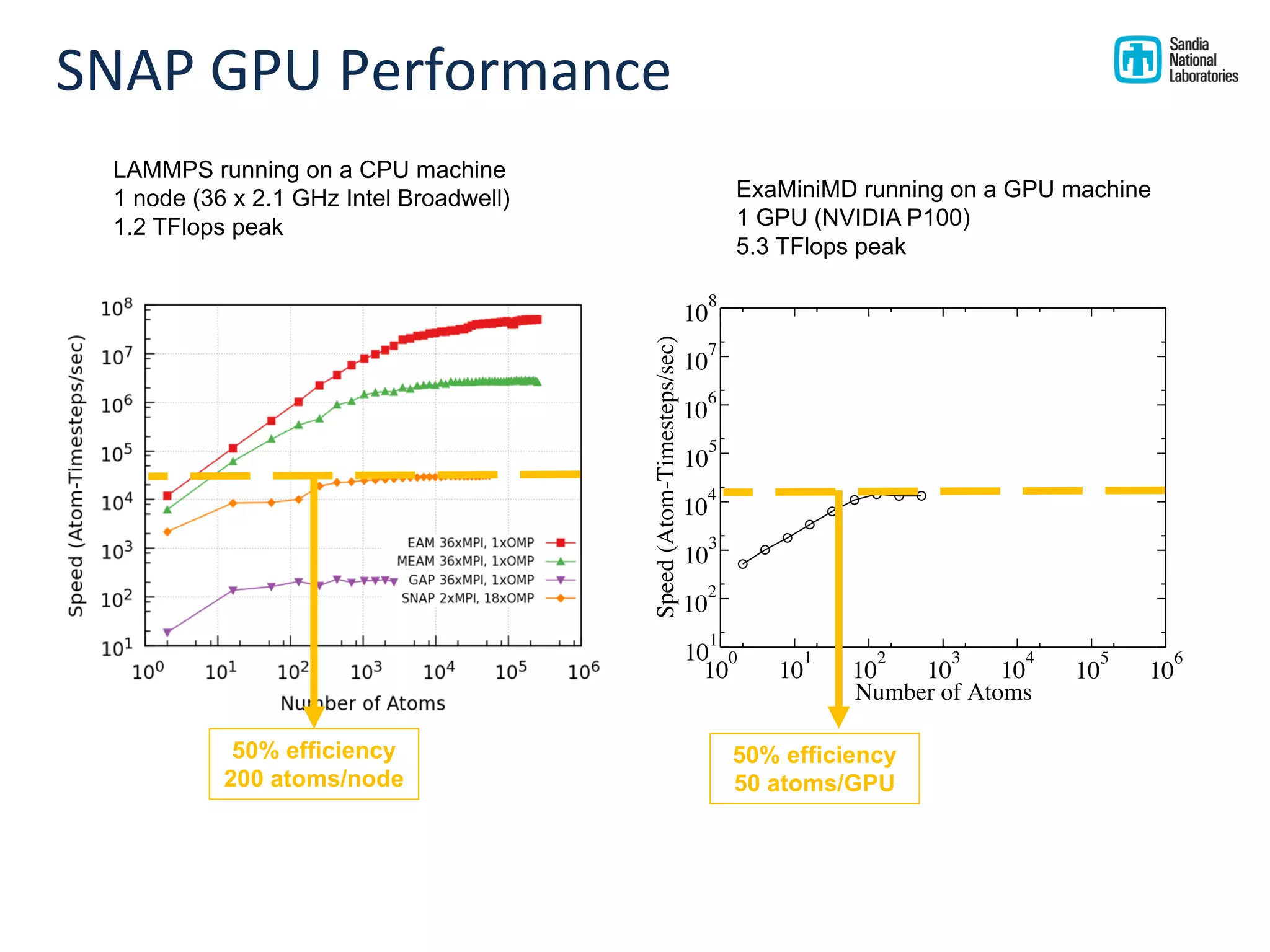 SNAP GPU Performance
10
0
10
1
10
2
10
3
10
4
10
5
10
6
Number of Atoms
10
1
10
2
10
3
10
4
10
5
10
6
10
7
10
8
Speed(Atom-Timesteps/sec)
LAMMPS running on a CPU machine
1 node (36 x 2.1 GHz Intel Broadwell)
1.2 TFlops peak
50% efficiency
200 atoms/node
50% efficiency
50 atoms/GPU
ExaMiniMD running on a GPU machine
1 GPU (NVIDIA P100)
5.3 TFlops peak
 