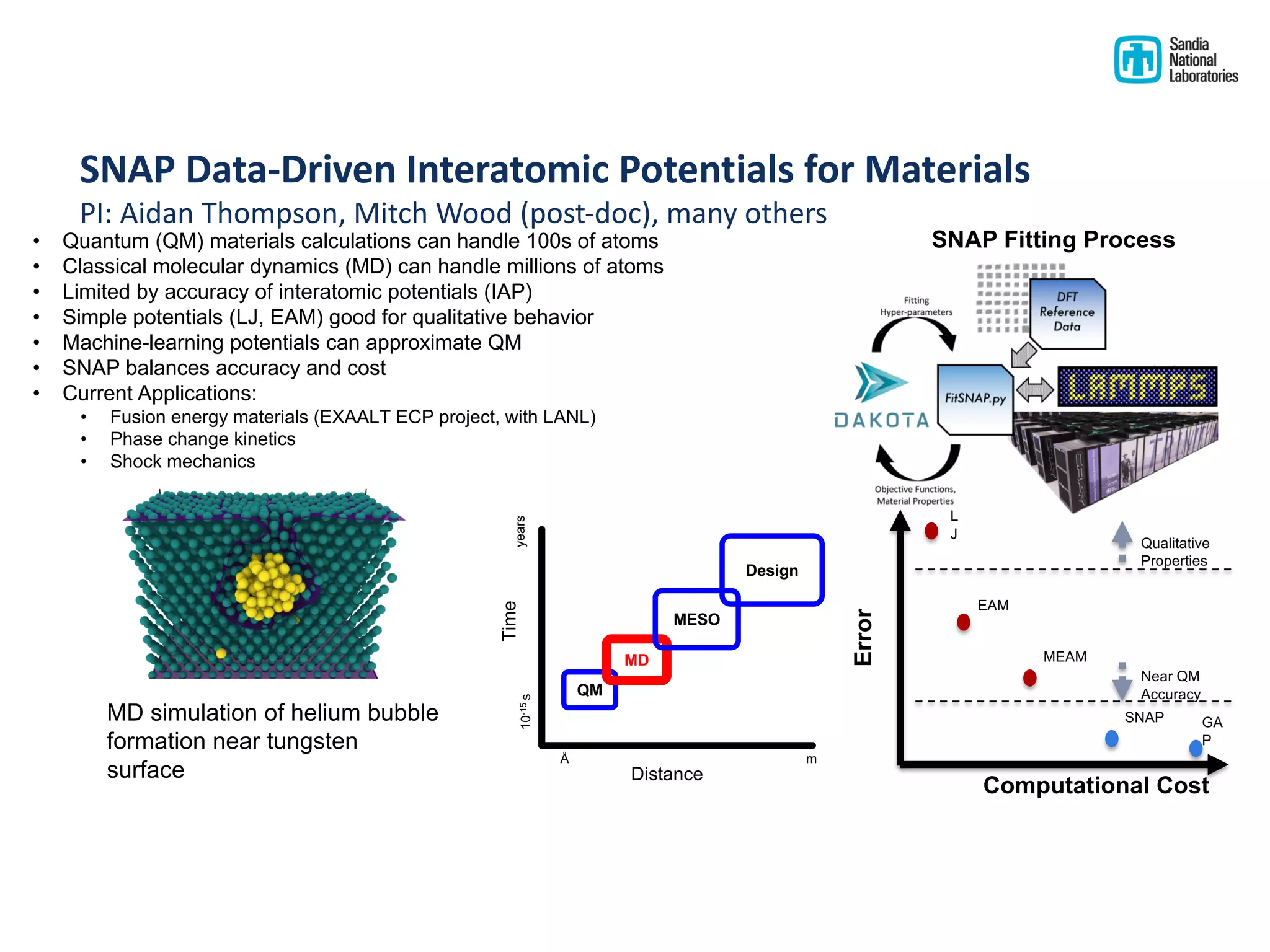 SNAP Data-Driven Interatomic Potentials for Materials
PI: Aidan Thompson, Mitch Wood (post-doc), many others
SNAP Fitting Process• Quantum (QM) materials calculations can handle 100s of atoms
• Classical molecular dynamics (MD) can handle millions of atoms
• Limited by accuracy of interatomic potentials (IAP)
• Simple potentials (LJ, EAM) good for qualitative behavior
• Machine-learning potentials can approximate QM
• SNAP balances accuracy and cost
• Current Applications:
• Fusion energy materials (EXAALT ECP project, with LANL)
• Phase change kinetics
• Shock mechanics
Distance
Time
Å m
10-15syears
QM
MD
MESO
Design
Computational Cost
Error
L
J
EAM
MEAM
SNAP GA
P
Qualitative
Properties
Near QM
Accuracy
MD simulation of helium bubble
formation near tungsten
surface
 