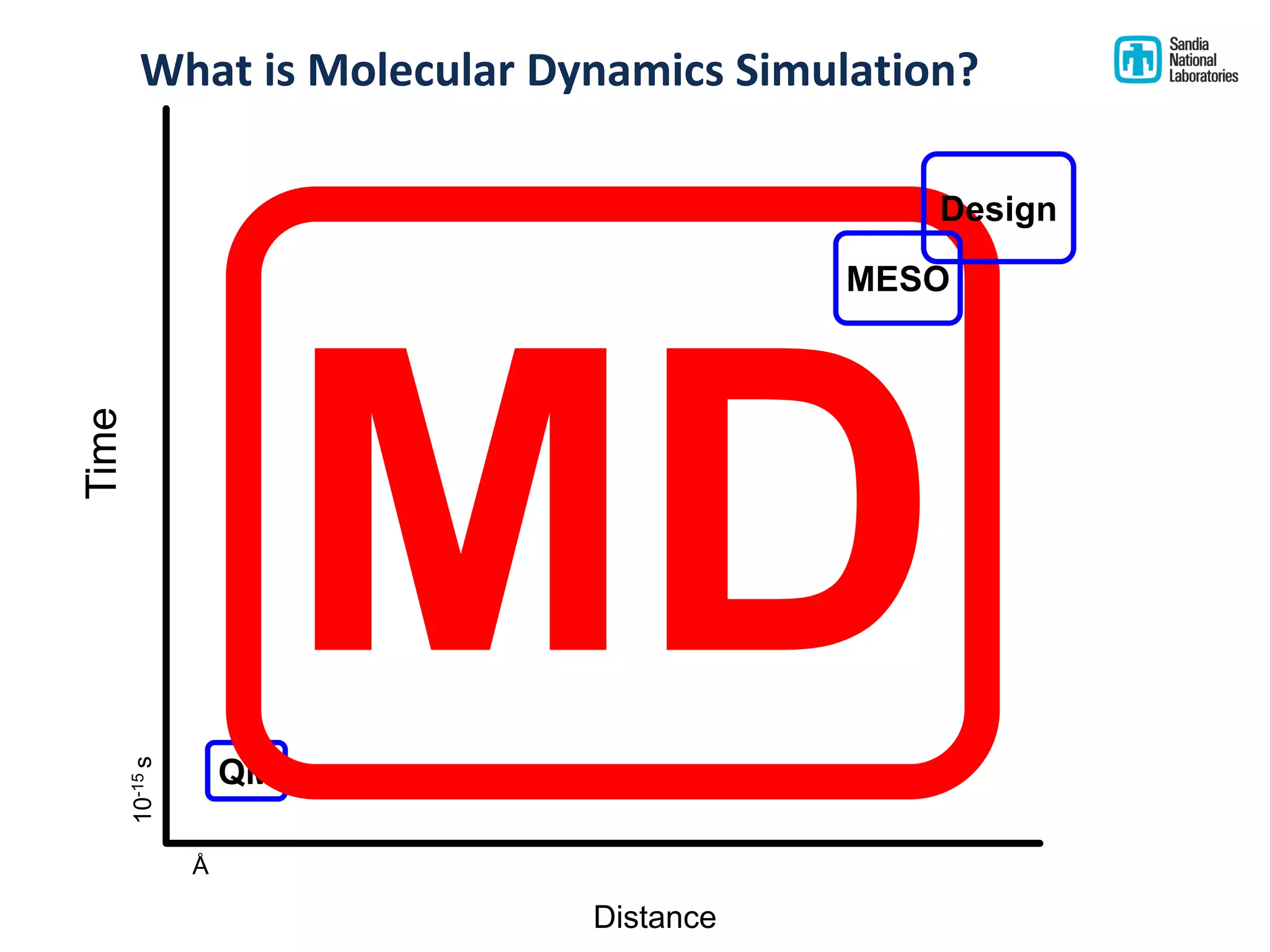What is Molecular Dynamics Simulation?
Time
Å
10-15s
QM
MD
MESO
Design
Distance
 