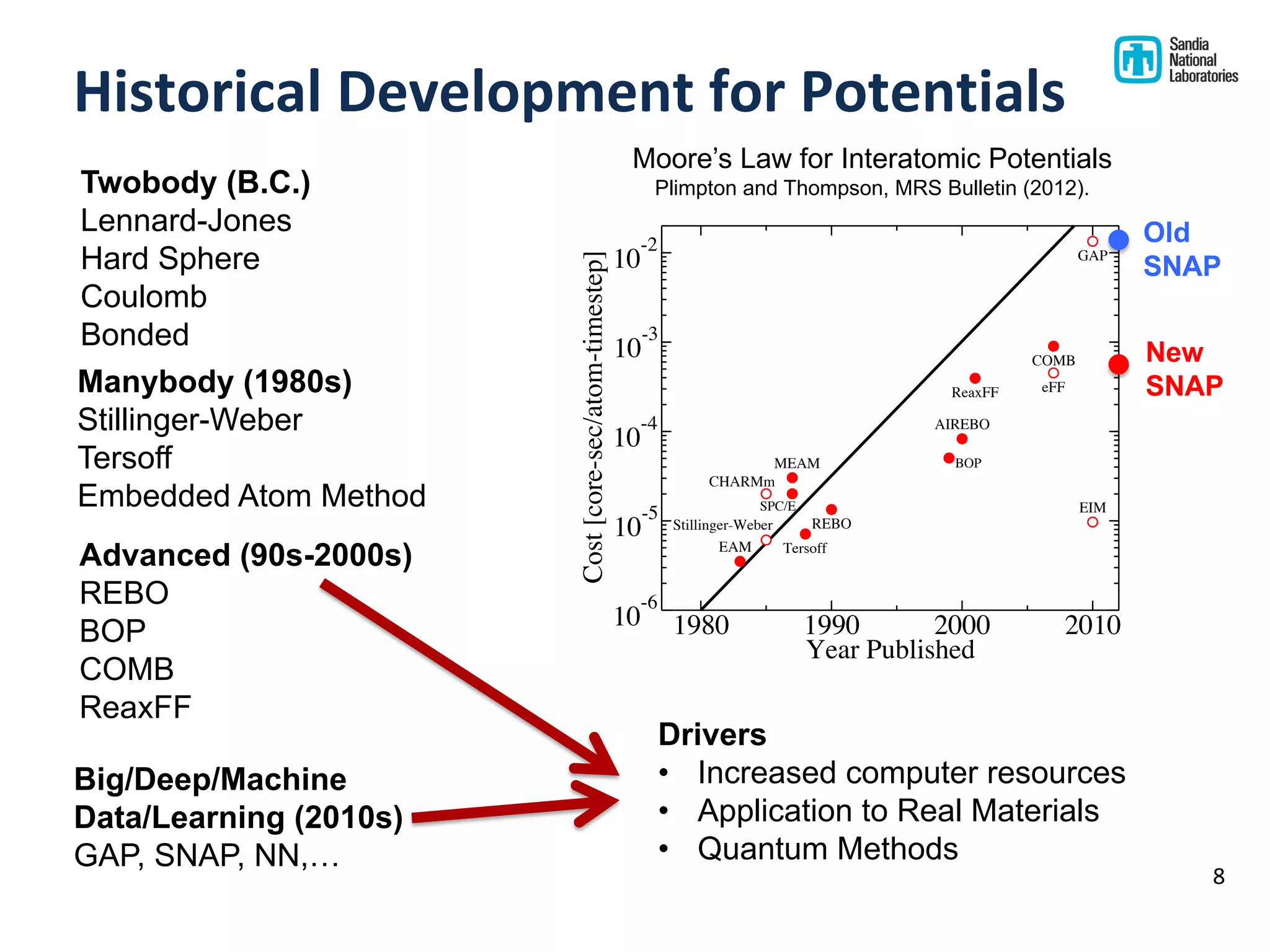 Historical Development for Potentials
Moore’s Law for Interatomic Potentials
Plimpton and Thompson, MRS Bulletin (2012).
Moore’s Law for potentials
CHARMm
EAM
Stillinger-Weber
Tersoff
AIREBO
MEAM
ReaxFF eFF
COMB
EIM
BOP
GAP
REBO
SPC/E
1980 1990 2000 2010
Year Published
10
-6
10
-5
10
-4
10
-3
10
-2
Cost[core-sec/atom-timestep]
Old
SNAP
New
SNAP
8
Twobody (B.C.)
Lennard-Jones
Hard Sphere
Coulomb
Bonded
Manybody (1980s)
Stillinger-Weber
Tersoff
Embedded Atom Method
Advanced (90s-2000s)
REBO
BOP
COMB
ReaxFF
Big/Deep/Machine
Data/Learning (2010s)
GAP, SNAP, NN,…
Drivers
• Increased computer resources
• Application to Real Materials
• Quantum Methods
 