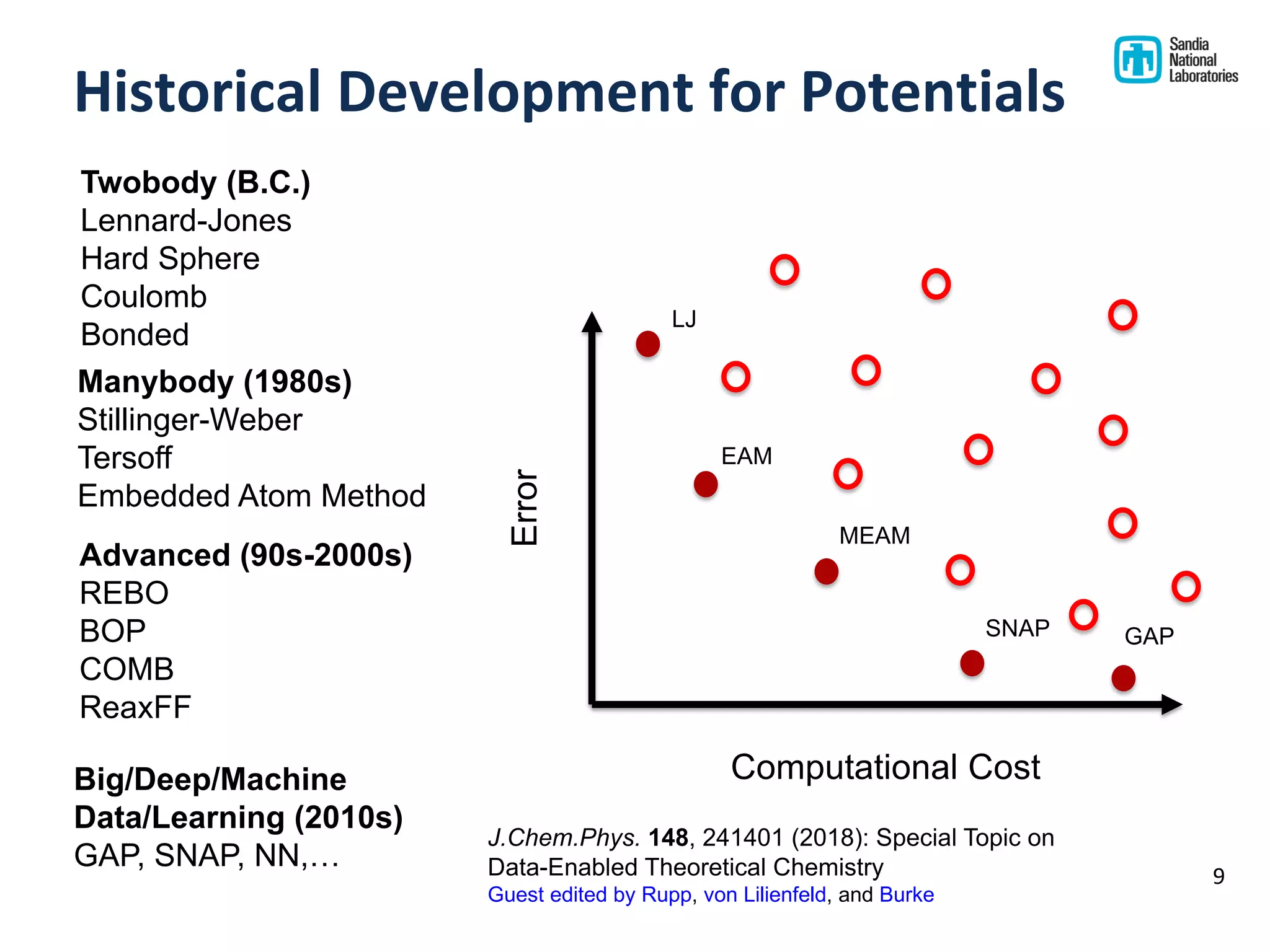 Historical Development for Potentials
9
Twobody (B.C.)
Lennard-Jones
Hard Sphere
Coulomb
Bonded
Manybody (1980s)
Stillinger-Weber
Tersoff
Embedded Atom Method
Advanced (90s-2000s)
REBO
BOP
COMB
ReaxFF
Big/Deep/Machine
Data/Learning (2010s)
GAP, SNAP, NN,…
Computational Cost
Error
LJ
EAM
MEAM
SNAP GAP
J.Chem.Phys. 148, 241401 (2018): Special Topic on
Data-Enabled Theoretical Chemistry
Guest edited by Rupp, von Lilienfeld, and Burke
 