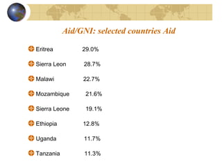 Aid/GNI: selected countries Aid 
Eritrea 29.0% 
Sierra Leon 28.7% 
Malawi 22.7% 
Mozambique 21.6% 
Sierra Leone 19.1% 
Ethiopia 12.8% 
Uganda 11.7% 
Tanzania 11.3% 
 
