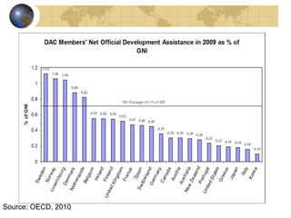 Source: OECD, 2010 
 