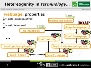 Hetereogenity in  terminology …   webpage:  properties   foaf:page   foaf:homepage   foaf:isPrimaryTopicOf   foaf:weblog   doap:homepage   foaf:topic   foaf:primaryTopic   mo:musicBrainz   mo:myspace   … = rdfs:subPropertyOf  = owl:inverseOf  