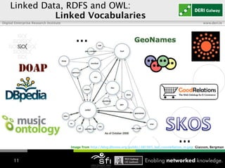 Linked Data, RDFS and OWL:    Linked Vocabularies   … … Image from  http://blog.dbtune.org/public/.081005_lod_constellation_m.jpg : ;  Giasson, Bergman 
