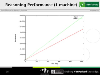   Reasoning Performance (1 machine) 