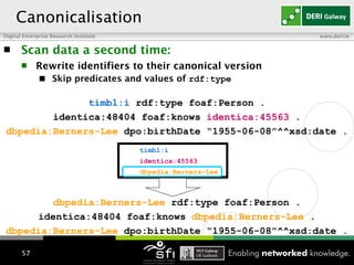 Scan data a second time: Rewrite identifiers to their canonical version Skip predicates and values of  rdf:type   Canonicalisation timbl:i  rdf:type foaf:Person . identica:48404 foaf:knows  identica:45563  . dbpedia:Berners-Lee   dpo:birthDate  “ 1955-06-08”^^xsd:date  . dbpedia:Berners-Lee  rdf:type foaf:Person . identica:48404 foaf:knows  dbpedia:Berners-Lee  . dbpedia:Berners-Lee   dpo:birthDate  “ 1955-06-08”^^xsd:date  . timbl:i identica:45563 dbpedia:Berners-Lee 