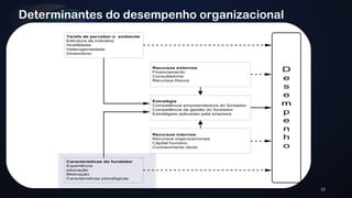 12 
Determinantes do desempenho organizacional 
Tarefa de perceber o ambiente 
Estrutura da indústria 
Hostilidade 
Heterogeniedade 
Dinamismo 
Recursos externos 
Financiamento 
Consultadoria 
Recursos físicos 
Estratégia 
Competência empreendedora do fundador 
Competência de gestão do fundador 
Estratégias aplicadas pela empresa 
Recursos internos 
Recursos organizacionais 
Capital humano 
Conhecimento tácito 
Características do fundador 
Experiência 
educação 
Motivação 
Características psicológicas 
Desempenho 
 