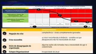 20 
Desenvolvimento da crise organizacional 
FASE Comportamento 
Negação da crise 
complacência – sinais completamente ignorados 
Crise escondida 
a crise é reconhecida à distância – acredita-se que 
desaparecerá não há necessidade de atuar 
Inicio da desagregação da 
organização 
algumas ações são tomadas mas a necessidade de agir é 
subestimada 
Colapso Organizacional Incapacidade de atuar 
11 
22 
33 
44 
 