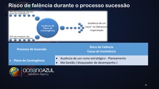 30 
Risco de falência durante o processo sucessão 
• PLANOS DE CONTINGÊNCIA 
Processo de Sucessão 
Risco de Falência 
Causa de Insolvência 
· Plano de Contingência · Ausência de um rumo estratégico - Planeamento 
· Má Gestão ( bloqueador de desempenho ) 
 