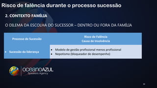 34 
Risco de falência durante o processo sucessão 
2. CONTEXTO FAMÍLIA 
O DILEMA DA ESCOLHA DO SUCESSOR – DENTRO OU FORA DA FAMÍLIA 
Processo de Sucessão 
Risco de Falência 
Causa de Insolvência 
· Sucessão da liderança · Modelo de gestão profissional menos profissional 
· Nepotismo (bloqueador de desempenho) 
 