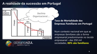 6 
A realidade da sucessão em Portugal 
Taxa de Mortalidade das 
Empresas Familiares em Portugal 
Num contexto nacional em que as 
empresas familiares são a forma 
empresarial predominante no tecido 
empresarial – das 350 mil 
sociedades, 80% são familiares 
Declínio 
Organizacional…. 
 