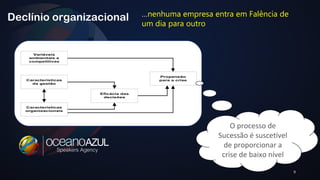 9 
Declínio organizacional …nenhuma empresa entra em Falência de 
um dia para outro 
Variáveis 
ambientais e 
competitivas 
Propensão 
Características para a crise 
da gestão 
Eficácia das 
decisões 
Características 
organizacionais 
O processo de 
Sucessão é suscetível 
de proporcionar a 
crise de baixo nível 
 