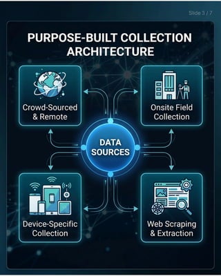 AI Data Collection Services for ML Models Damco Solutions | PDF