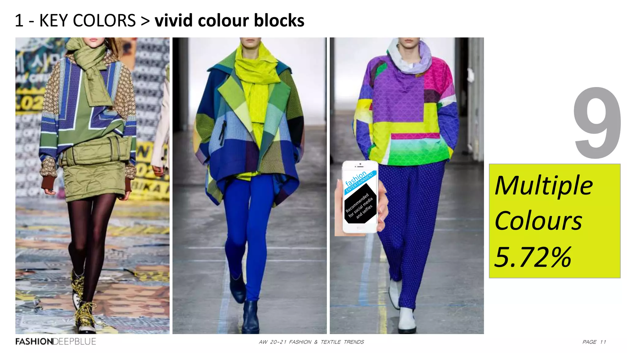 AW 20-21 FASHION & TEXTILE TRENDS PAGE 11
1 - KEY COLORS > vivid colour blocks
9Multiple
Colours
5.72%
 