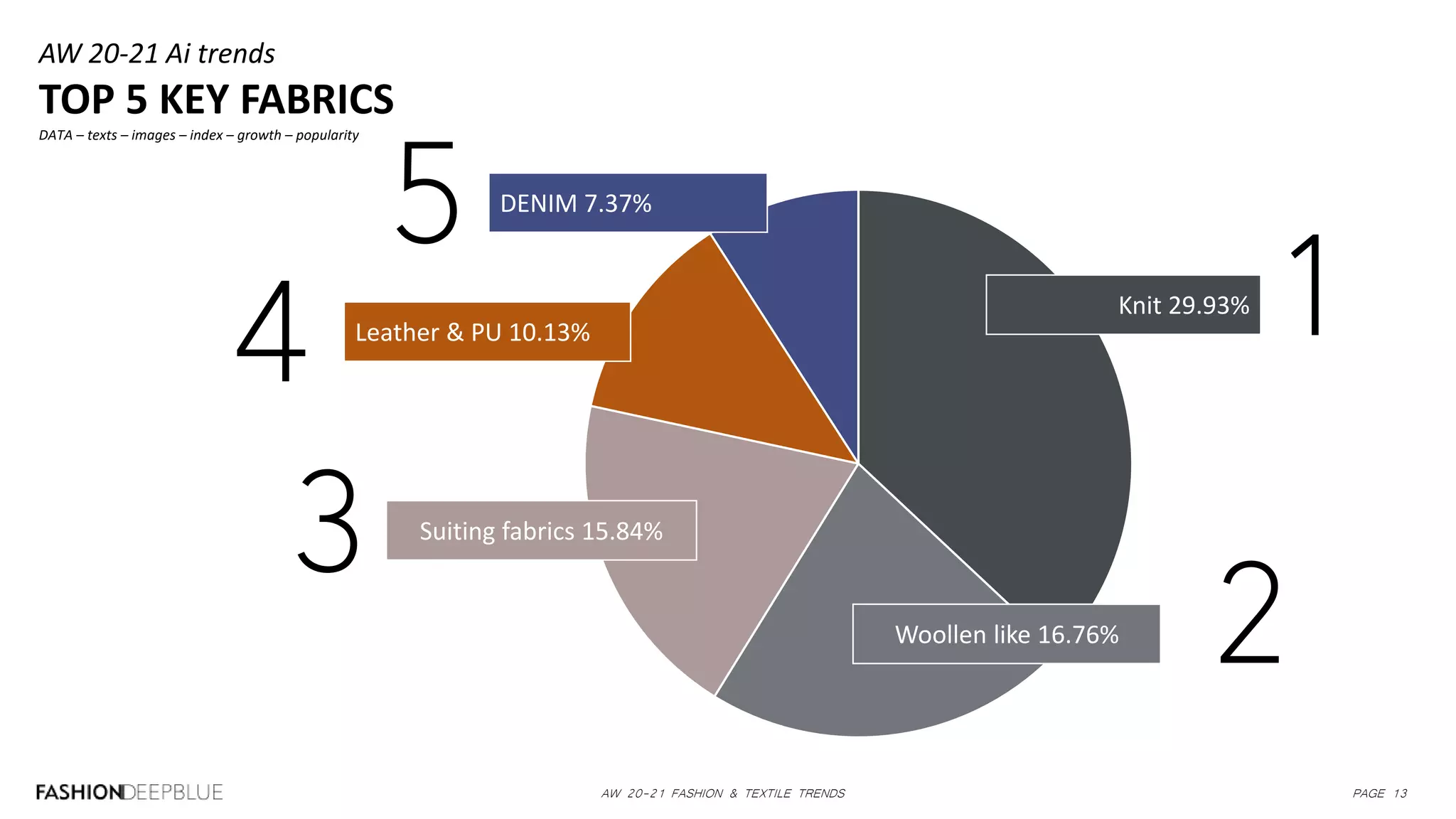 AW 20-21 FASHION & TEXTILE TRENDS PAGE 13
AW 20-21 Ai trends
TOP 5 KEY FABRICS
DATA – texts – images – index – growth – popularity
Knit 29.93%
Woollen like 16.76%
Suiting fabrics 15.84%
Leather & PU 10.13%
DENIM 7.37%
1
2
3
4
5
 
