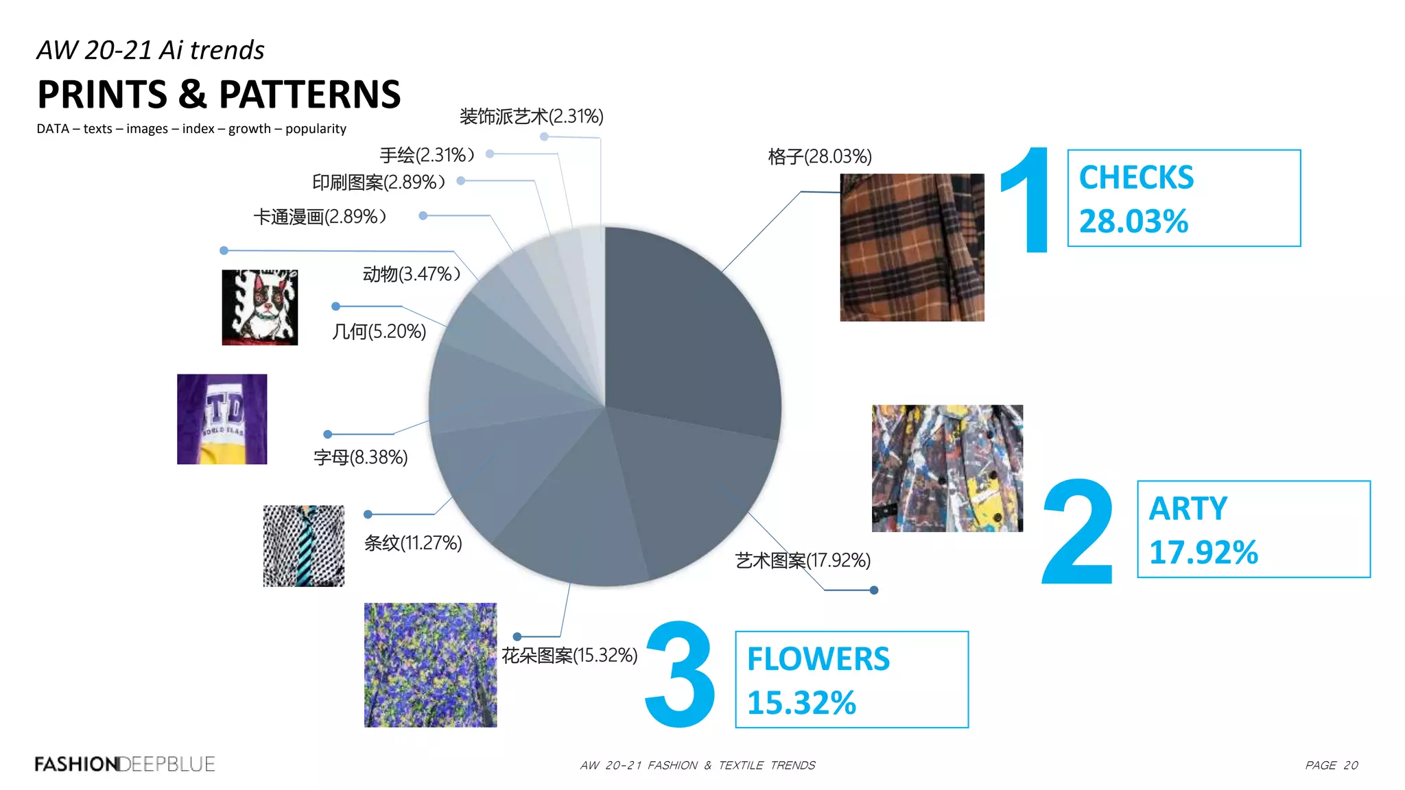 AW 20-21 FASHION & TEXTILE TRENDS PAGE 20
格子(28.03%)
艺术图案(17.92%)
花朵图案(15.32%)
条纹(11.27%)
字母(8.38%)
几何(5.20%)
动物(3.47%）
卡通漫画(2.89%）
印刷图案(2.89%）
手绘(2.31%）
装饰派艺术(2.31%)
1
2
3
CHECKS
28.03%
ARTY
17.92%
FLOWERS
15.32%
AW 20-21 Ai trends
PRINTS & PATTERNS
DATA – texts – images – index – growth – popularity
 