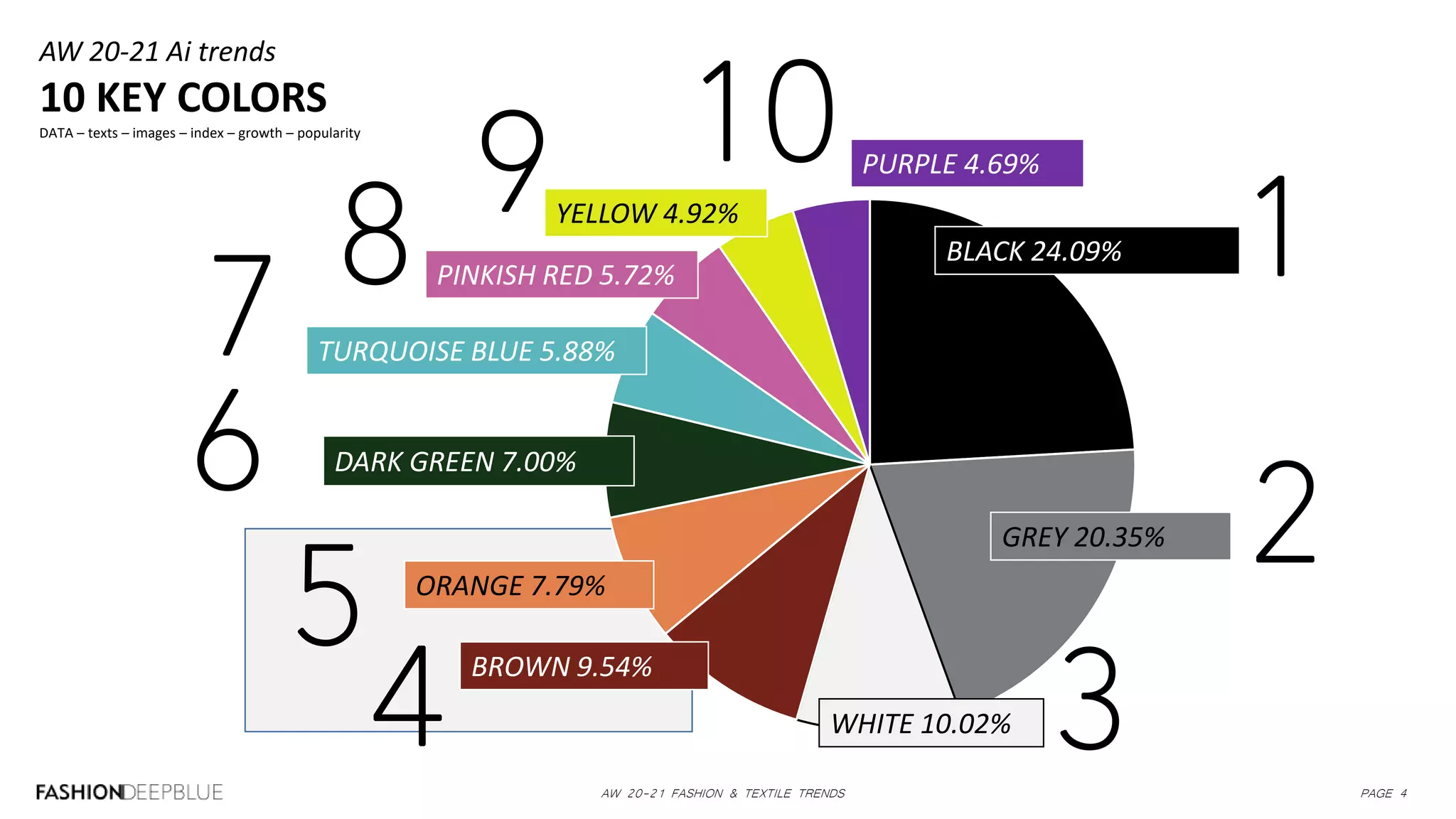 AW 20-21 FASHION & TEXTILE TRENDS PAGE 4
1
2
3
7
8
4
5
6
9 10
BLACK 24.09%
AW 20-21 Ai trends
10 KEY COLORS
DATA – texts – images – index – growth – popularity
WHITE 10.02%
PURPLE 4.69%
GREY 20.35%
BROWN 9.54%
ORANGE 7.79%
DARK GREEN 7.00%
TURQUOISE BLUE 5.88%
PINKISH RED 5.72%
YELLOW 4.92%
 