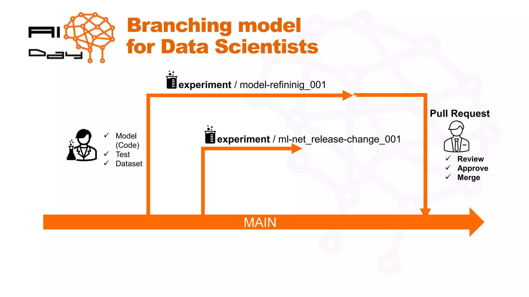 Branching model
for Data Scientists
MAIN
experiment / model-refininig_001
experiment / ml-net_release-change_001
Pull Request
✓ Model
(Code)
✓ Test
✓ Dataset
✓ Review
✓ Approve
✓ Merge
 