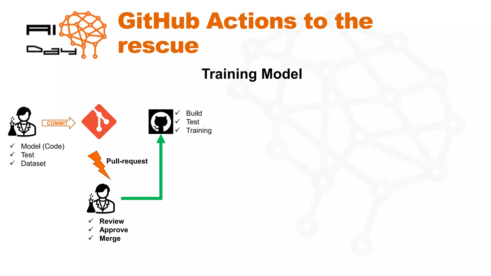 GitHub Actions to the
rescue
COMMIT
✓ Model (Code)
✓ Test
✓ Dataset
✓ Build
✓ Test
✓ Training
Pull-request
✓ Review
✓ Approve
✓ Merge
Training Model
 