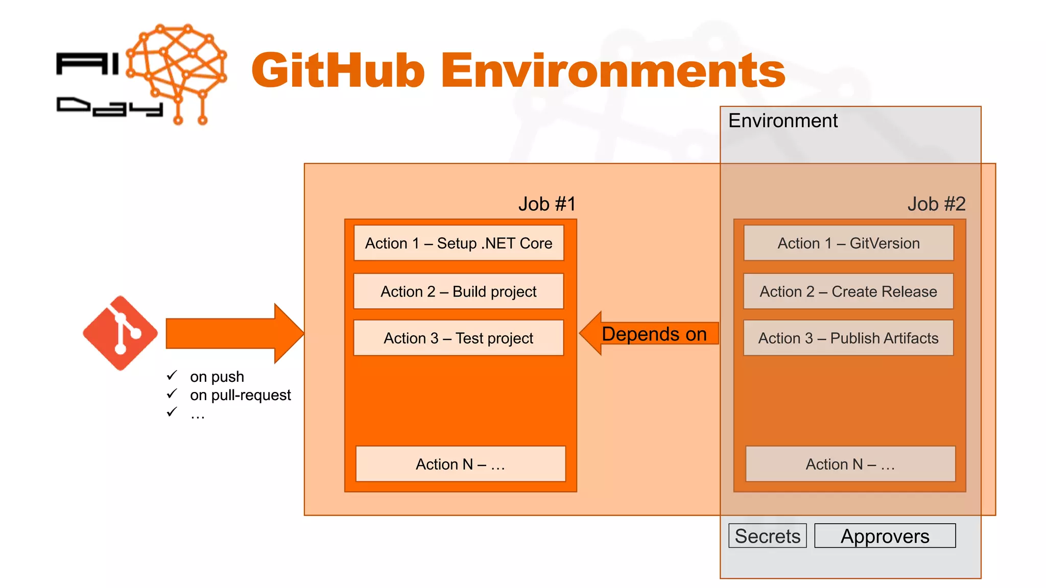 GitHub Environments
✓ on push
✓ on pull-request
✓ …
Job #1 Job #2
Action 1 – Setup .NET Core
Action 2 – Build project
Action 3 – Test project
Action N – …
Action 1 – GitVersion
Action 2 – Create Release
Action 3 – Publish Artifacts
Action N – …
Depends on
Secrets
✓ on push
✓ on pull-request
✓ …
Job #1 Job #2
Action 1 – Setup .NET Core
Action 2 – Build project
Action 3 – Test project
Action N – …
Action 1 – GitVersion
Action 2 – Create Release
Action 3 – Publish Artifacts
Action N – …
Depends on
Environment
Approvers
 