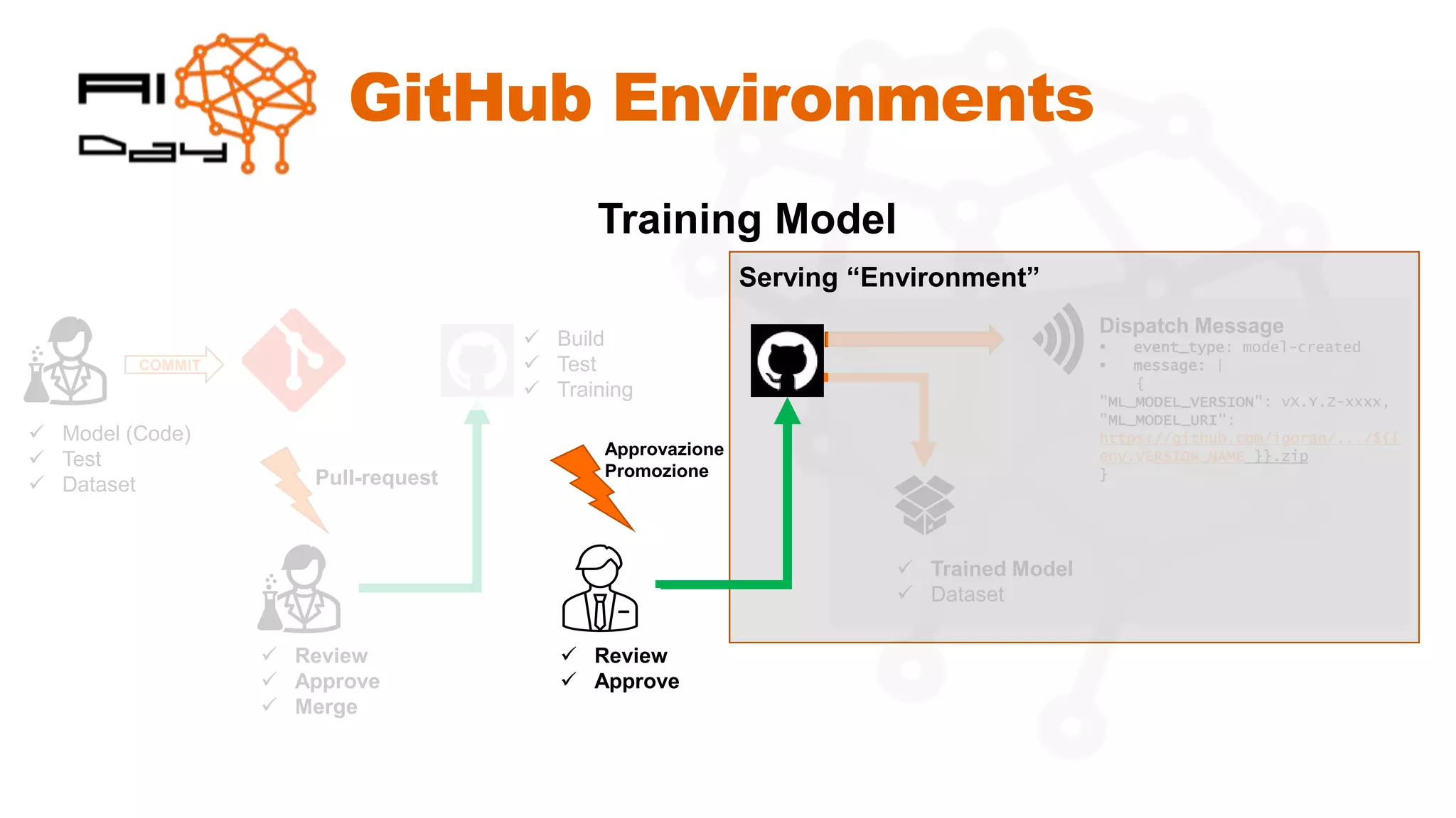 GitHub Environments
COMMIT
✓ Model (Code)
✓ Test
✓ Dataset
✓ Build
✓ Test
✓ Training
✓ Trained Model
✓ Dataset
Pull-request
✓ Review
✓ Approve
✓ Merge
Approvazione
Promozione
✓ Review
✓ Approve
Serving “Environment”
Training Model
Dispatch Message
▪ event_type: model-created
▪ message: |
{
"ML_MODEL_VERSION": vX.Y.Z-xxxx,
"ML_MODEL_URI":
https://github.com/igoran/.../${{
env.VERSION_NAME }}.zip
}
 