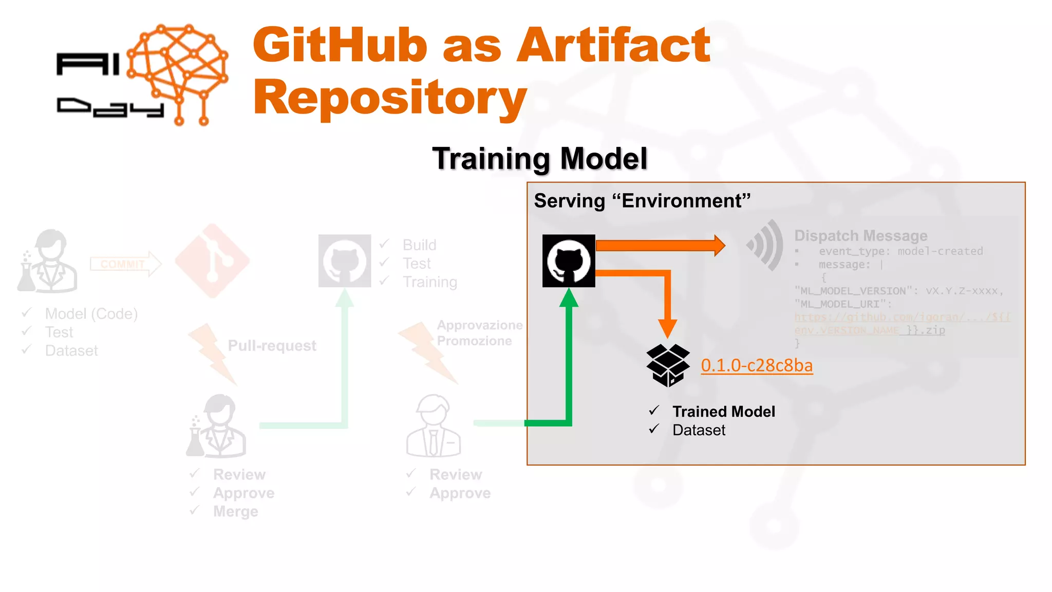 GitHub as Artifact
Repository
COMMIT
✓ Model (Code)
✓ Test
✓ Dataset
✓ Build
✓ Test
✓ Training
✓ Trained Model
✓ Dataset
Pull-request
✓ Review
✓ Approve
✓ Merge
Approvazione
Promozione
✓ Review
✓ Approve
Serving “Environment”
Dispatch Message
▪ event_type: model-created
▪ message: |
{
"ML_MODEL_VERSION": vX.Y.Z-xxxx,
"ML_MODEL_URI":
https://github.com/igoran/.../${{
env.VERSION_NAME }}.zip
}
Training Model
0.1.0-c28c8ba
 