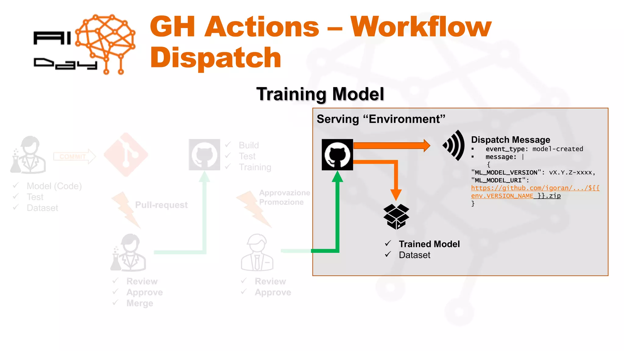 GH Actions – Workflow
Dispatch
COMMIT
✓ Model (Code)
✓ Test
✓ Dataset
✓ Build
✓ Test
✓ Training
✓ Trained Model
✓ Dataset
Pull-request
✓ Review
✓ Approve
✓ Merge
Approvazione
Promozione
✓ Review
✓ Approve
Serving “Environment”
Training Model
Dispatch Message
▪ event_type: model-created
▪ message: |
{
"ML_MODEL_VERSION": vX.Y.Z-xxxx,
"ML_MODEL_URI":
https://github.com/igoran/.../${{
env.VERSION_NAME }}.zip
}
 