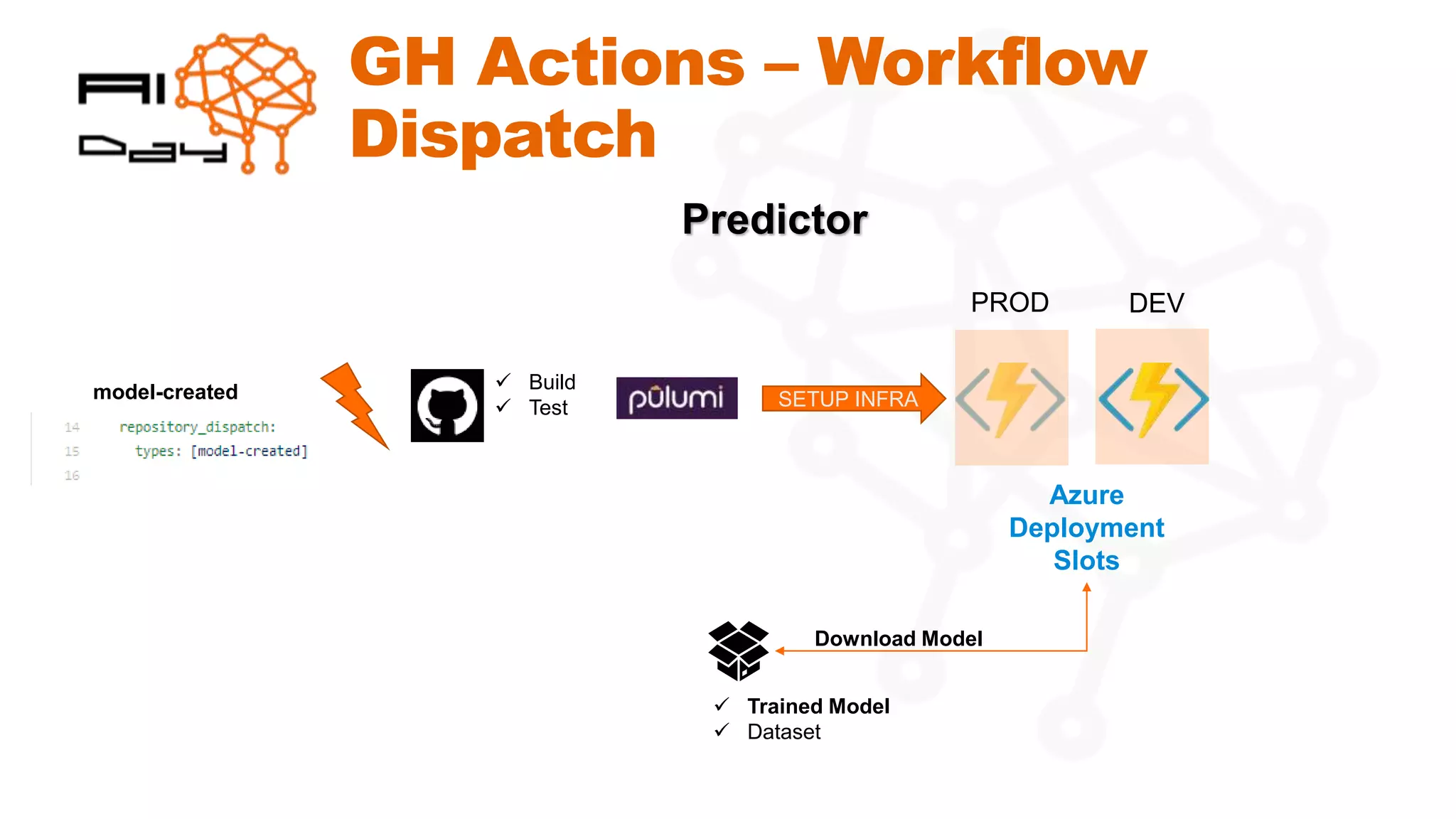 GH Actions – Workflow
Dispatch
SETUP INFRA
✓ Build
✓ Test
Azure
Deployment
Slots
model-created
✓ Trained Model
✓ Dataset
Download Model
PROD DEV
Predictor
 