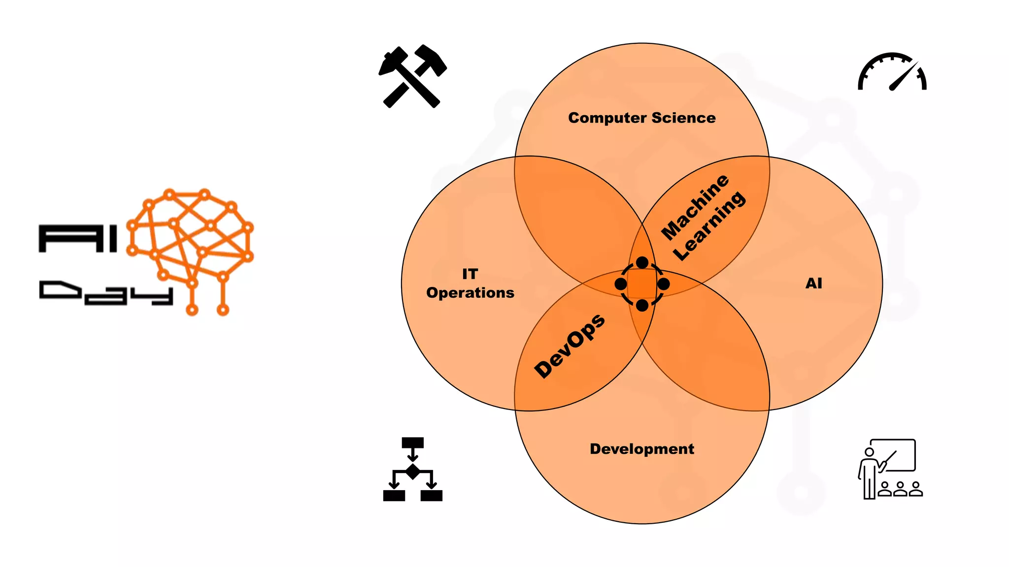 © Copyright Microsoft Corporation. All rights reserved.
Computer Science
AI
Development
IT
Operations
 