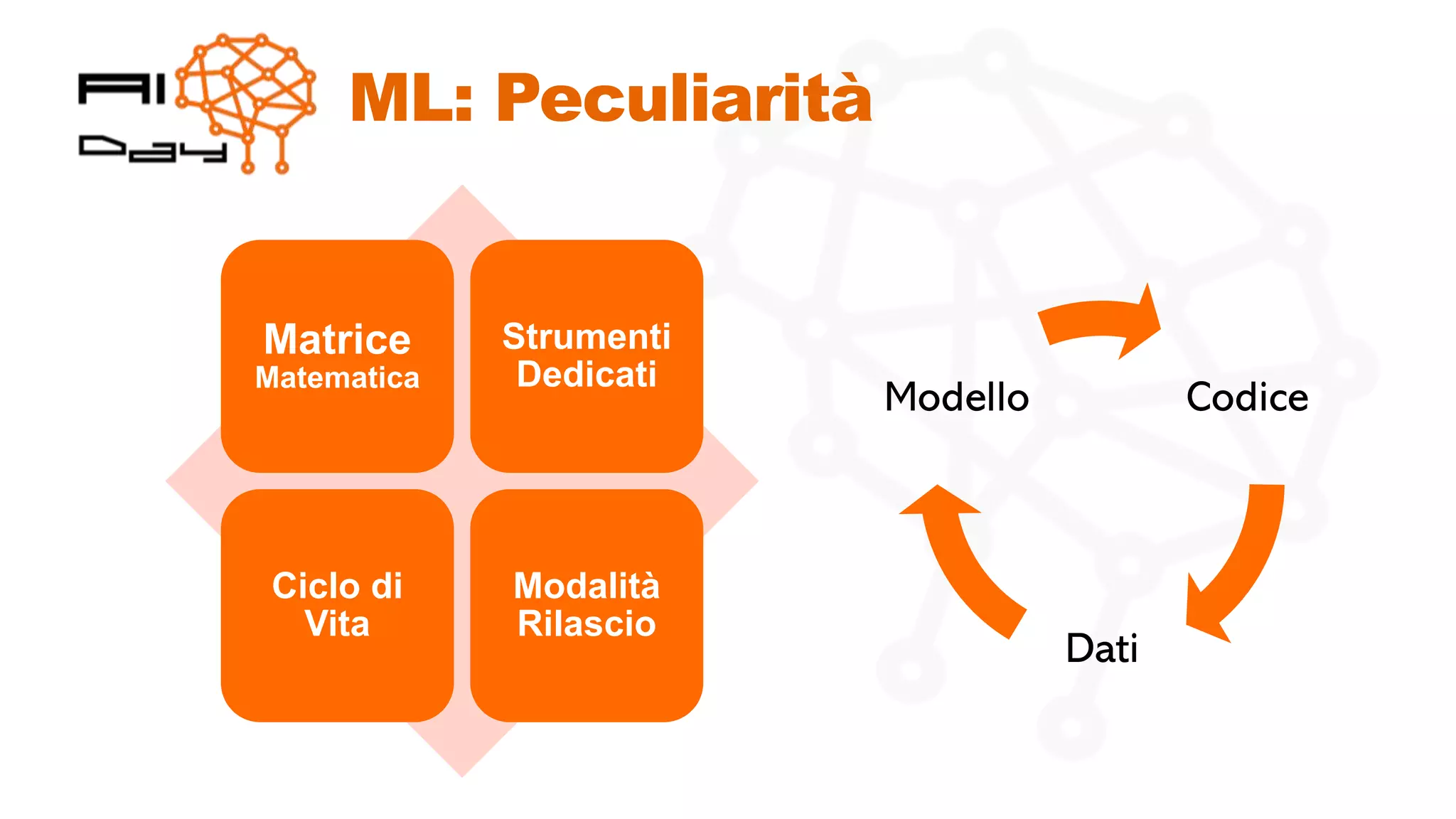 ML: Peculiarità
Matrice
Matematica
Strumenti
Dedicati
Ciclo di
Vita
Modalità
Rilascio
Codice
Dati
Modello
 
