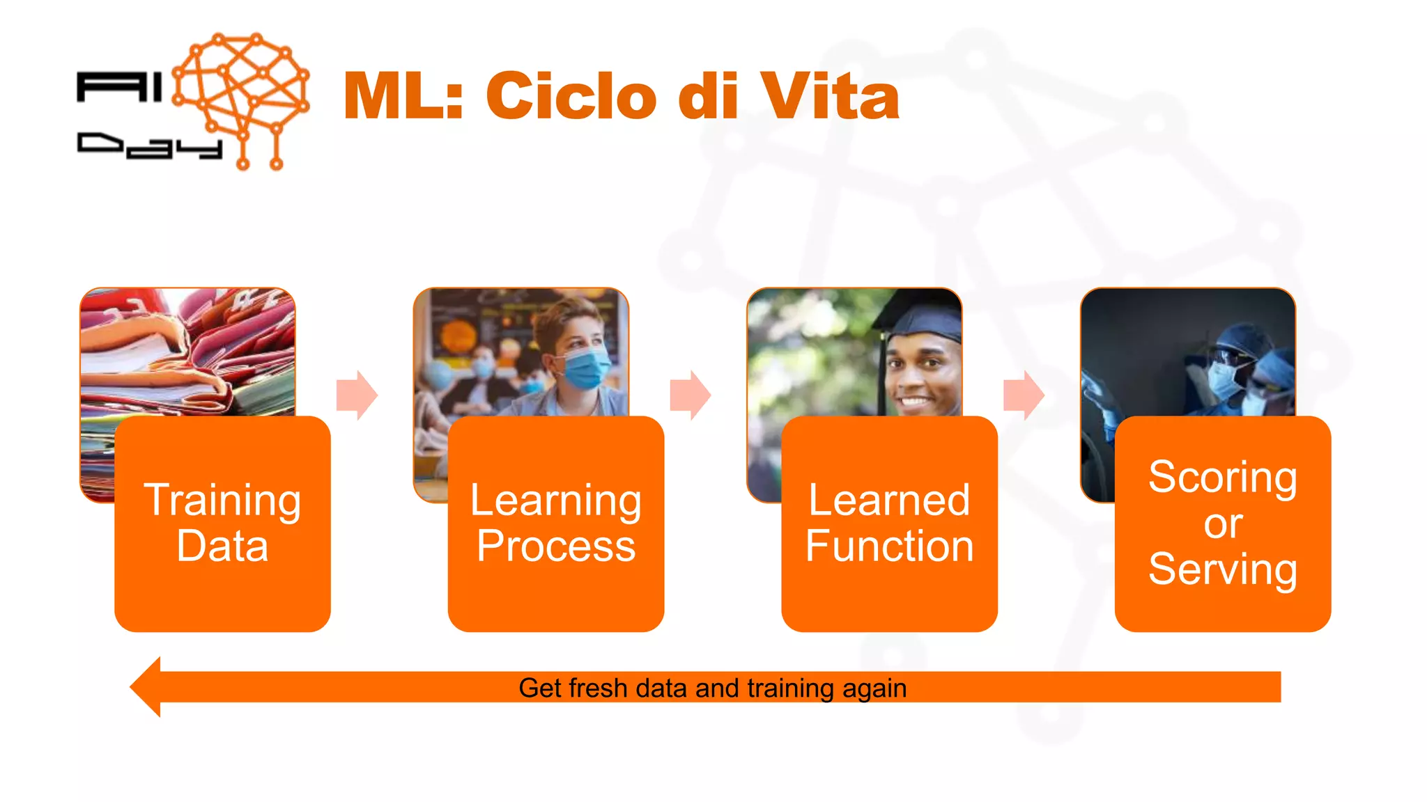 ML: Ciclo di Vita
Training
Data
Learning
Process
Learned
Function
Scoring
or
Serving
Get fresh data and training again
 