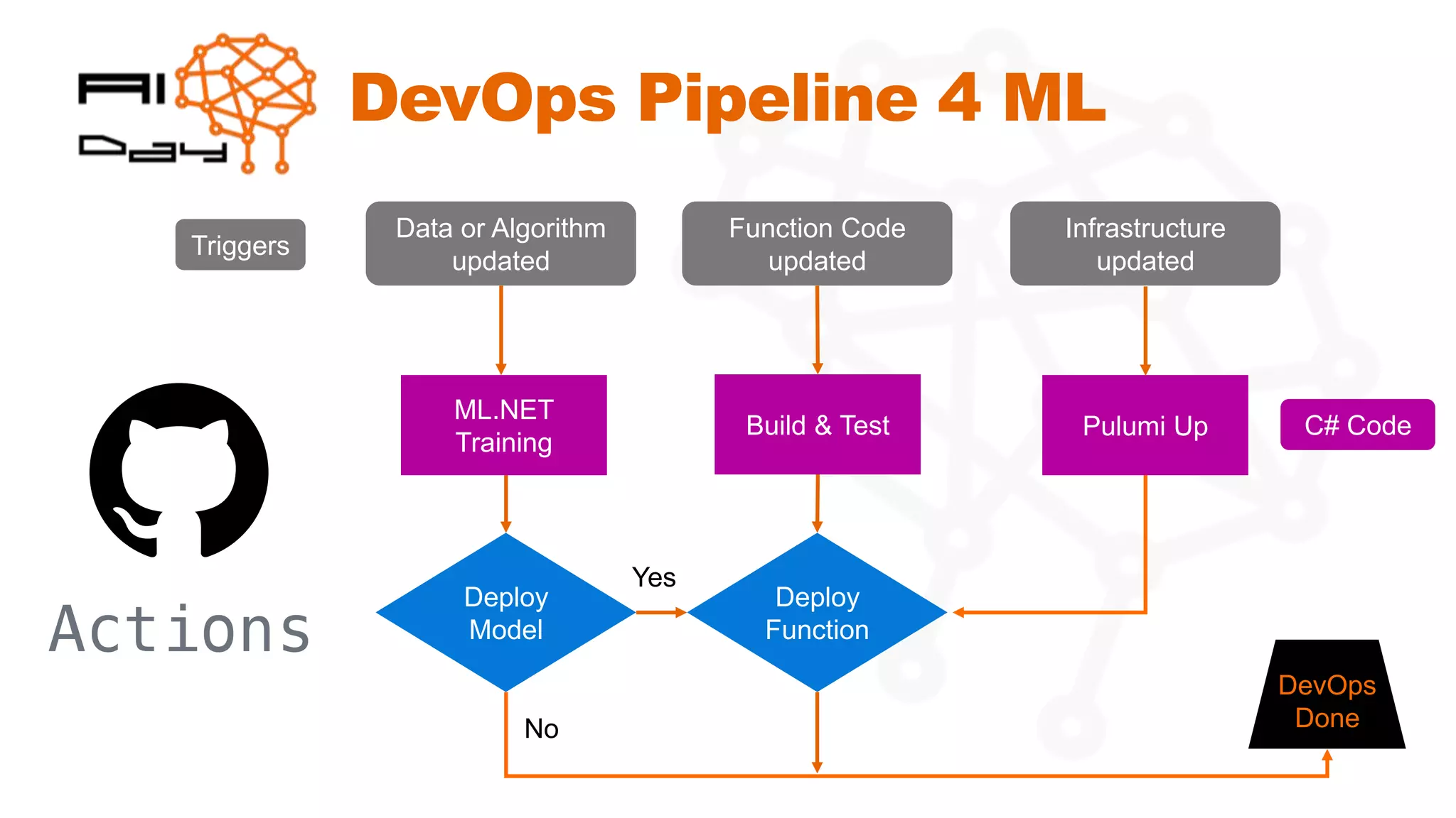 DevOps Pipeline 4 ML
Data or Algorithm
updated
Function Code
updated
Infrastructure
updated
ML.NET
Training
Deploy
Model
Pulumi Up
Deploy
Function
Yes
DevOps
Done
No
Build & Test
Triggers
C# Code
 