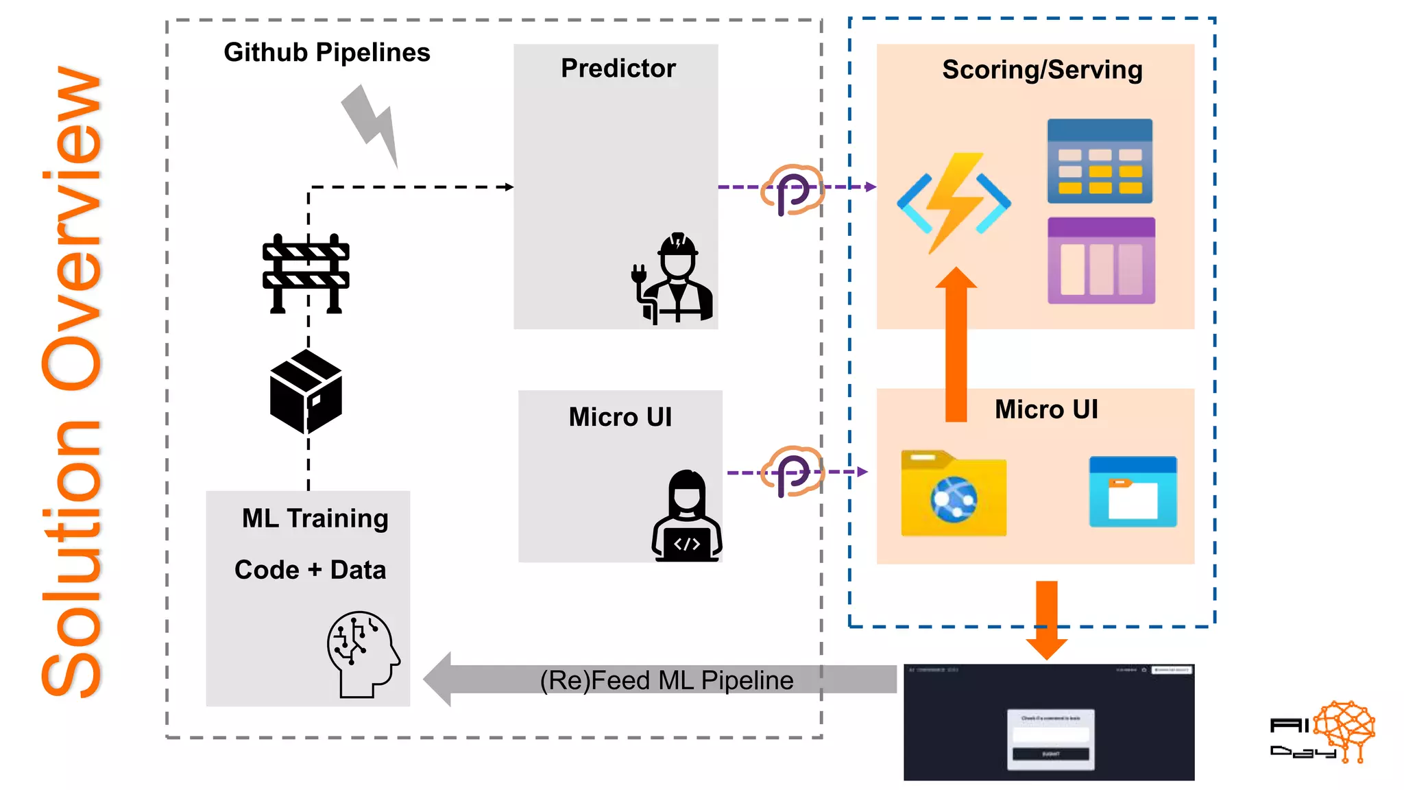 Scoring/Serving
Micro UI
ML Training
Predictor
Micro UI
Code + Data
Github Pipelines
(Re)Feed ML Pipeline
Solution
Overview
 