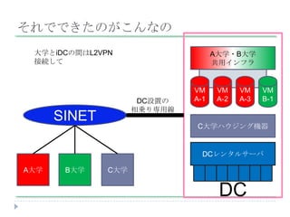 ǤǤΤʤ
 ѧiDCgL2VPN                    Aѧ?Bѧ
 ӾA                              åե


                             VM     VM    VM    VM
                     DCOä   A-1    A-2   A-3   B-1
                    \ꌟþ
      SINET
                             Cѧϥ󥰙C


                               DC󥿥륵`

Aѧ    Bѧ    Cѧ


                                    DC
 