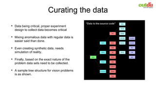 Curating the data
• Data being critical, proper experiment
design to collect data becomes critical
• Mixing anomalous data with regular data is
easier said than done.
• Even creating synthetic data, needs
simulation of reality.
• Finally, based on the exact nature of the
problem data sets need to be collected.
• A sample tree structure for vision problems
is as shown.
“Data is the source code”
 