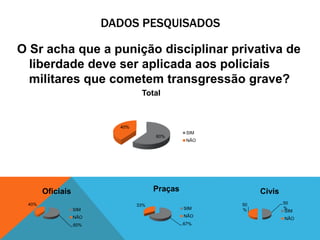 DADOS PESQUISADOS 
O Sr acha que a punição disciplinar privativa de 
liberdade deve ser aplicada aos policiais 
militares que cometem transgressão grave? 
60% 
40% 
Total 
SIM 
NÃO 
60% 
40% 
Oficiais 
SIM 
NÃO 
67% 
33% 
Praças 
SIM 
NÃO 
50 
% 
50 
% 
Civis 
SIM 
NÃO 
 