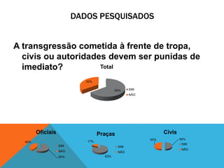DADOS PESQUISADOS 
A transgressão cometida à frente de tropa, 
civis ou autoridades devem ser punidas de 
imediato? 
65% 
35% 
Total 
SIM 
NÃO 
60% 
40% 
Oficiais 
SIM 
NÃO 
83% 
17% 
Praças 
SIM 
NÃO 
Civis 
50% 50% 
SIM 
NÃO 
 