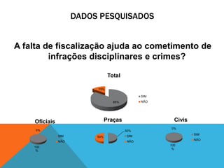 DADOS PESQUISADOS 
A falta de fiscalização ajuda ao cometimento de 
infrações disciplinares e crimes? 
85% 
15% 
Total 
SIM 
NÃO 
Oficiais 
0% 
100 
% 
SIM 
NÃO 
50% 
50% 
Praças 
SIM 
NÃO 
Civis 
0% 
100 
% 
SIM 
NÃO 
 
