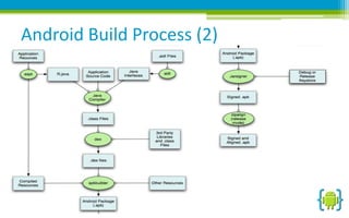 Android Build Process (2)

 