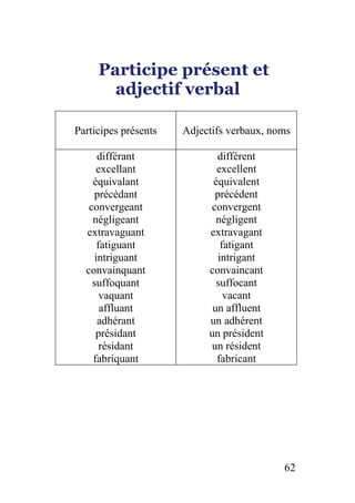 62
Participe présent et
adjectif verbal
Participes présents Adjectifs verbaux, noms
différant
excellant
équivalant
précédant
convergeant
négligeant
extravaguant
fatiguant
intriguant
convainquant
suffoquant
vaquant
affluant
adhérant
présidant
résidant
fabriquant
différent
excellent
équivalent
précédent
convergent
négligent
extravagant
fatigant
intrigant
convaincant
suffocant
vacant
un affluent
un adhérent
un président
un résident
fabricant
 