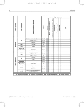 “th101818” — 2010/5/3 — 15:47 — page 92 — #22
i
i
i
i
i
i
i
i
92 Hénin et al.
TouteRBM
Mineursetreprésentantslégaux
Incapablesmajeursetreprésentantslégaux
Volontairesain
"Situationd'urgence"
Patient(soins)
Autre
GT- Harmonisation des Procédures DI+FC
CIC St Antoine DI+FC
CIC Lyon DI+FC
CPP Sud-Est I DI
CHU Rouen DI+FC
Groupe de
travail européen
ECRIN WP1* DI+FC
Inserm Collège des Relecteurs DI+FC
CPP Ouest IV DI+FC
CPP Sud-Est I DI
Grenoble DI+FC
Lyon DI+FC
DI+FC
DI
FC
Rouen DI+FC
St-Étienne DI+FC
Privé
For Drug Consulting (formation en
pharmacovigilance)
DI+FC
CIC
Délégation
Régionale à la
Recherche
Clinique
Auteur(organismeoupersonne)
CIC
CPP
Typededocument
Typed'institution
ProcédureListedevérification
Champ
Type de recherche
DI : Document d'information; FC : formulaire de consentement; RBM : Recherche BioMédicale; * : en cours de rédaction
Île-de-France
CHU
c 2010 Société Française de Pharmacologie et de Thérapeutique Thérapie 2010 Mars-Avril; 65 (2)
 