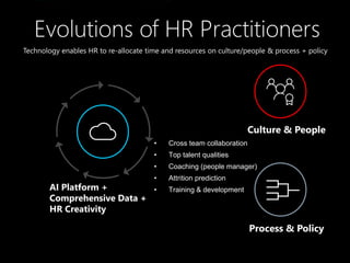 Culture & People
AI Platform +
Comprehensive Data +
HR Creativity
Process & Policy
• Cross team collaboration
• Top talent qualities
• Coaching (people manager)
• Attrition prediction
• Training & development
Technology enables HR to re-allocate time and resources on culture/people & process + policy
 